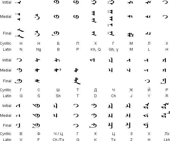 Introducing the Traditional Mongolian Script (ᠮᠣᠩᠭᠣᠯ ᠪᠢᠴᠢᠭ) | The ...
